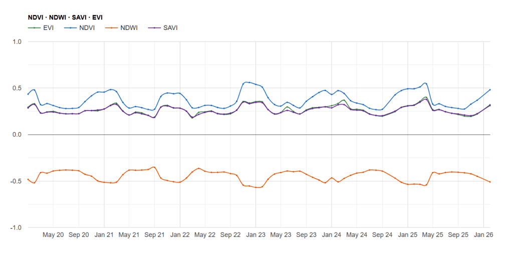 Line graph comparing NDVI, NDWI, SAVI, and EVI over time from May 2020 to January 2026, displaying fluctuations in values.